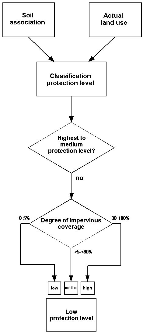 Fig. 5: Categorisation process for the ‘low protection level’