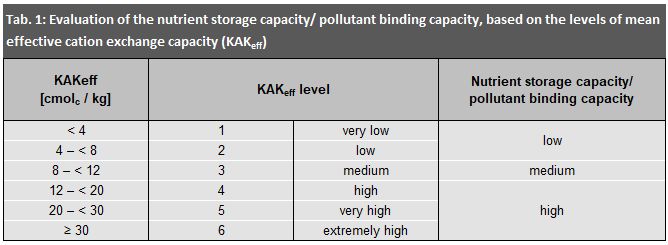 Tab. 1: Evaluation of the nutrient storage capacity/ pollutant binding capacity, based on the levels of mean effective cation exchange capacity (KAKeff)