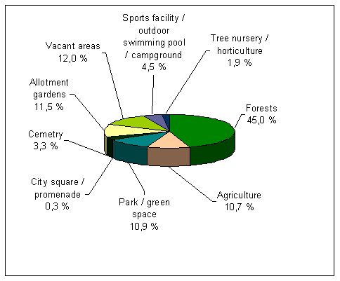 Fig. 4: Shares of the Various Use Categories of the Total Inventory of Green and Open Space of Berlin