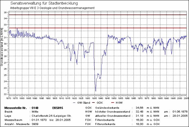 Abb. 8: Grundwasserstandsganglinie einer Messstelle aus der Innenstadt von 1870 bis heute