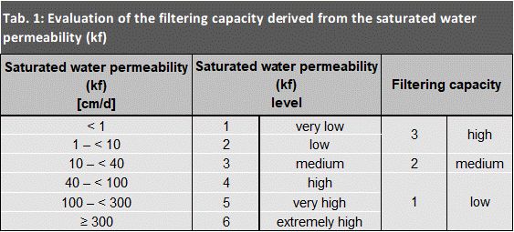 Tab. 1: Evaluation of the filtering capacity derived from the saturated water permeability (kf)