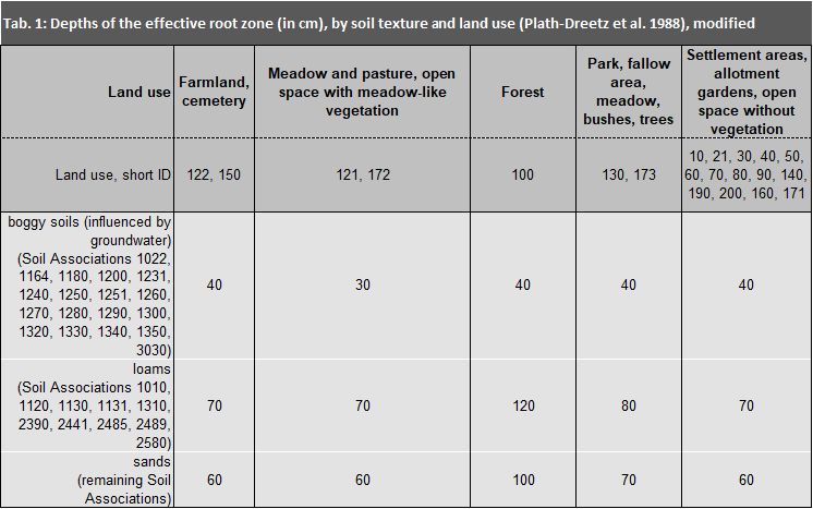 Tab. 1: Depths of the effective root zone (in cm), by soil texture and land use, modified