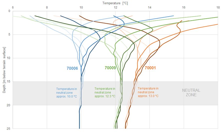 Fig. 6: Seasonal temperature fluctuations of the subsoil at three temperature measurement points (70001, 70006, 70009) in different urban climatic zones; the colour intensity increases as the year progresses (February, April, June, August, October and December) 