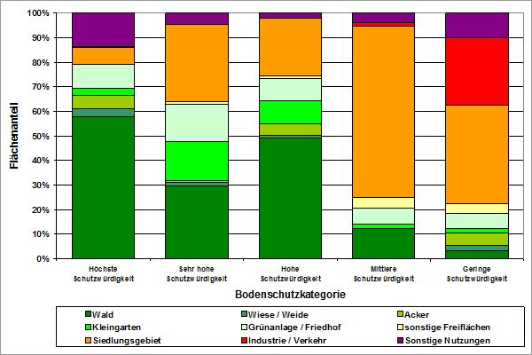 Abb. 8: Flächenanteil der Nutzungsklassen je Bodenschutzkategorie