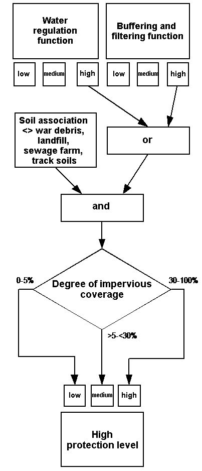 Fig. 3: Categorisation process for the ‘high protection level’