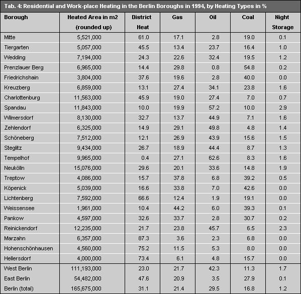 Tab. 4: Residential and Work-place Heating in the Berlin Boroughs in 1994, by Heating Types