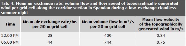 Mean air exchange rate, volume flow and flow speed of topographically generated wind per grid cell along the corridor section in Spandau during a low-exchange cloudless summer night