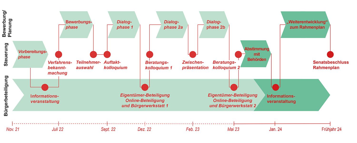 Planungsprozess - Berlin.de