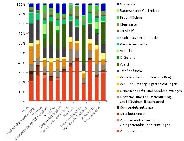 Abb. 4: Flächenanteile der Nutzungen an der Gesamtfläche der Bezirke Berlins in %, Flächengrößen auf Basis der Teilblockkarte ISU 5 (bei Bauvorrang)