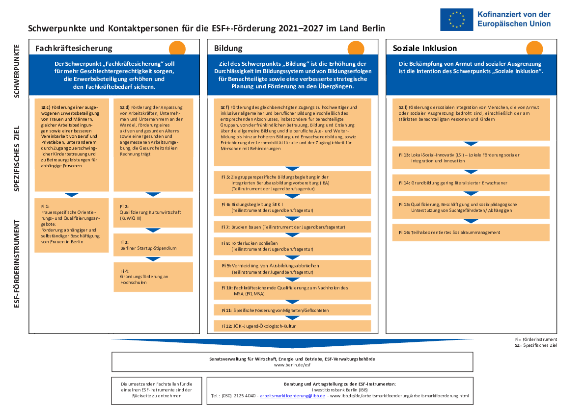 Bildvergrößerung: ESF+ Förderschwerpunkte und Ansprechpartner Vorderseite Graphik