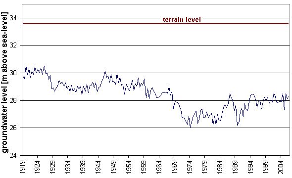 Fig. 3: Fluctuation of groundwater levels at measuring site 1516 in Spandau Forest