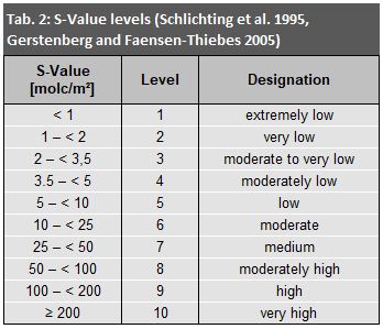 Tab. 2: S value levels