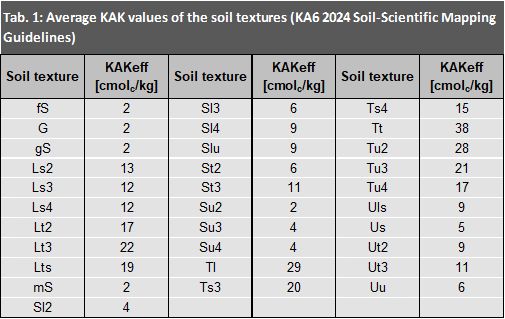 Tab. 1: Average KAK values of the soil textures