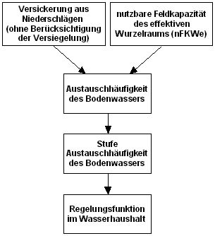 Abb. 1: Schema zur Bewertung der Regelungsfunktion für den Wasserhaushalt