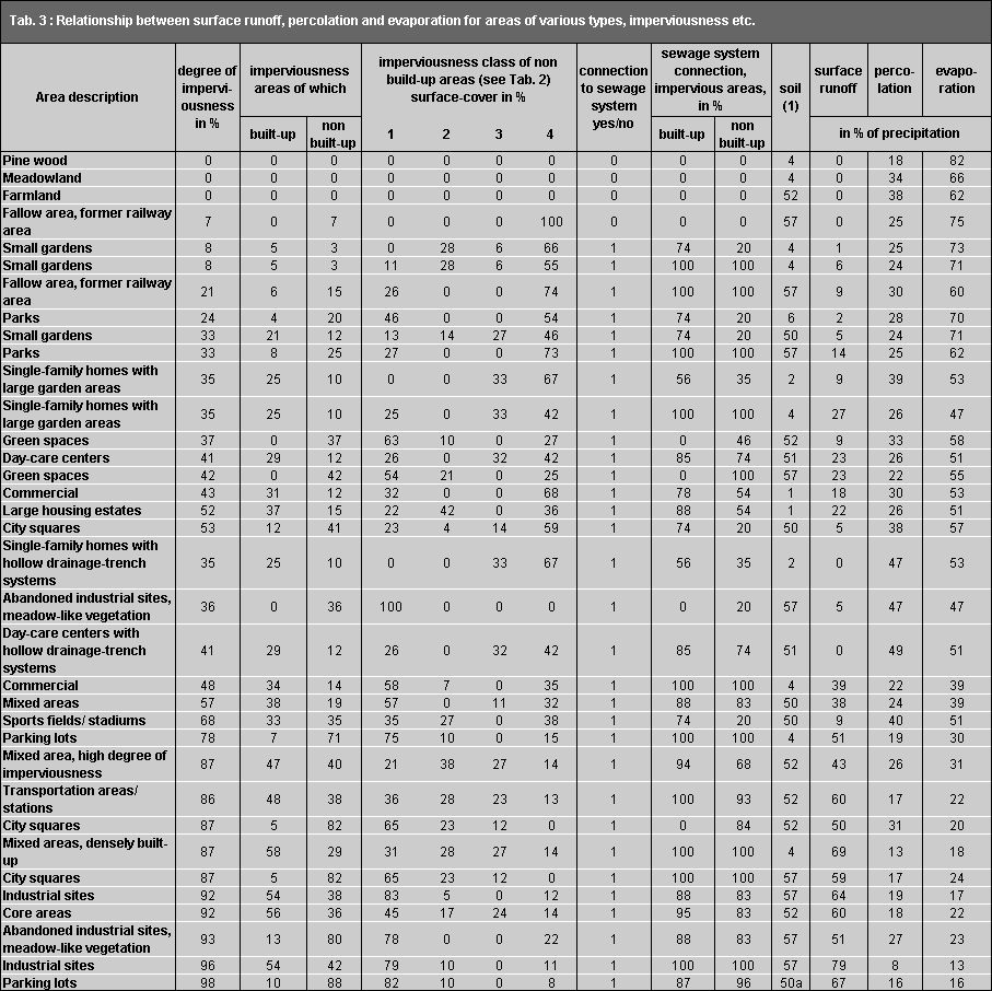 Tab. 3: Relationship between Surface Runoff, Percolation and Evaporation for Areas of various Types, Imperviousness etc. 