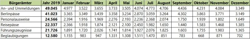 Bildvergrößerung: Gesamtmengen 2019_Bürgerämter