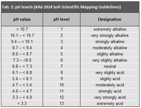 Tab. 1: pH levels