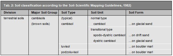 Tab: 2: Soil classification according to the Bodenkundliche Kartieranleitung KA5 (2005)