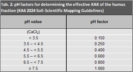 Tab. 2: pH factors for determining the effective KAK of the humus fraction