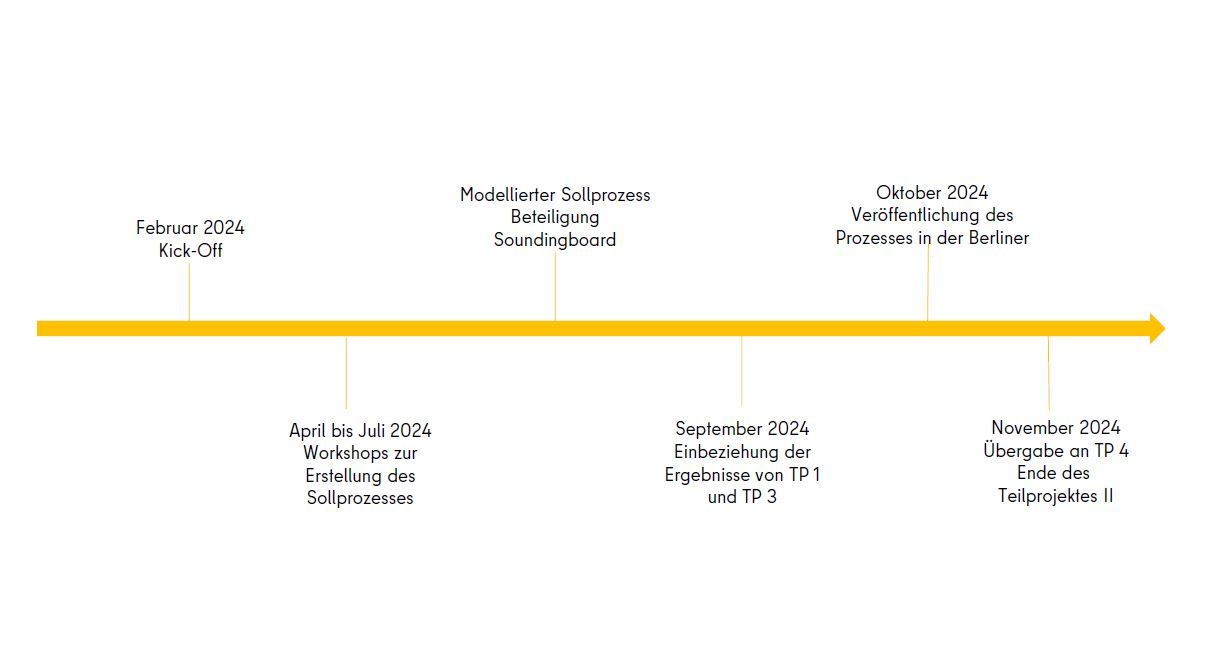 Zeitstrahl Teilprojekt 2 Prozessoptimierung