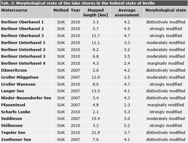 Tab. 3: Morphological state of the lake shores in the federal state of Berlin. The division into lakes, basins and sub-basins was adopted from the Gewässeratlas Berlin [SenStadt, 2002]