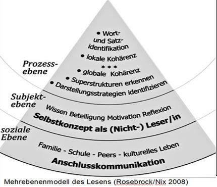 Modell des Lesens nach Rosebrock