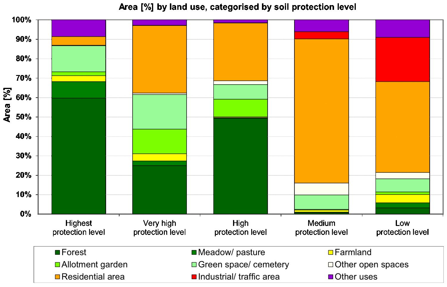 Fig. 8: Area [%] by land use, categorised by soil protection level