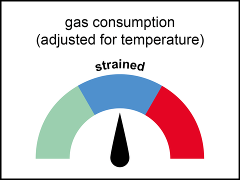 Gas consumption: strained