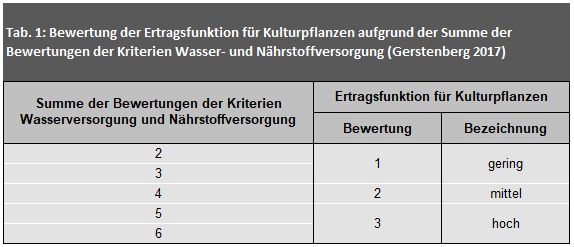 Tab. 1: Bewertung der Ertragsfunktion für Kulturpflanzen aufgrund der Summe der Bewertungen der Kriterien Wasser- und Nährstoffversorgung