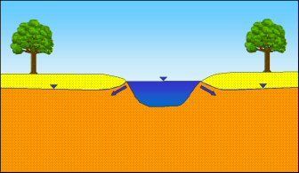 Abb. 4b: Uferfiltration durch Hochwasser: Oberflächengewässer infiltriert in das Grundwasser