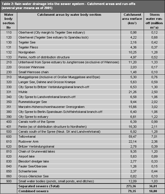 Tab. 2: Rain water drainage into the sewer system – Catchment areas and run-offs (several year means as of 2001)