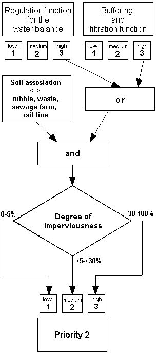 Figure 3: Chart for assignment to the protection category "Priority 2"