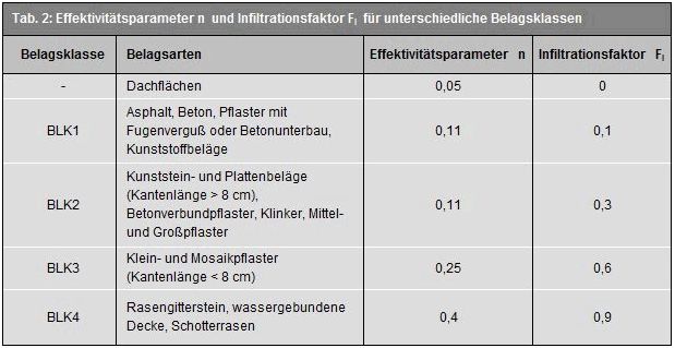 Tab. 2: Effektivitätsparameter n und Infiltrationsfaktor Fi für unterschiedliche Belagsklassen