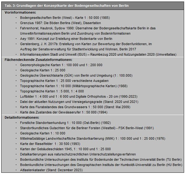 Grundlagen der Karte der Bodengesellschaften von Berlin 