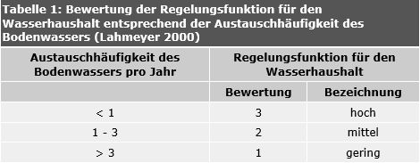 Tabelle 1: Bewertung der Regelungsfunktion für den Wasserhaushalt entsprechend der Austauschhäufigkeit des Bodenwassers