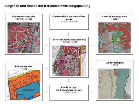 Aufgaben und Inhalte der BEreichsentwicklungsplanung