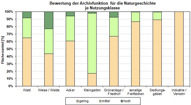 Abb. 2: Bewertung der Archivfunktion für die Naturgeschichte je Nutzungsklasse (inkl. versiegelter Flächen, ohne Straßen- und Wasserflächen, nicht alle Nutzungen sind dargestellt)