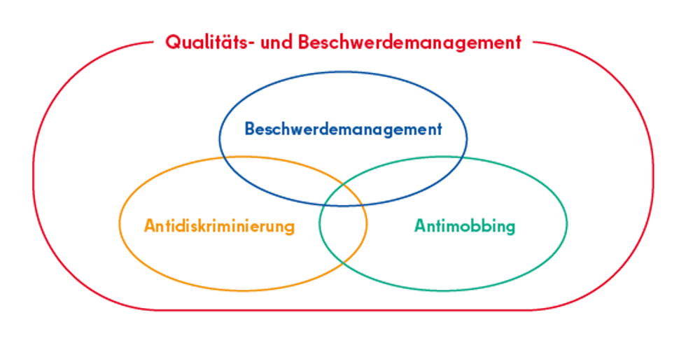 Beschwerde- und Qualitätsmanagement