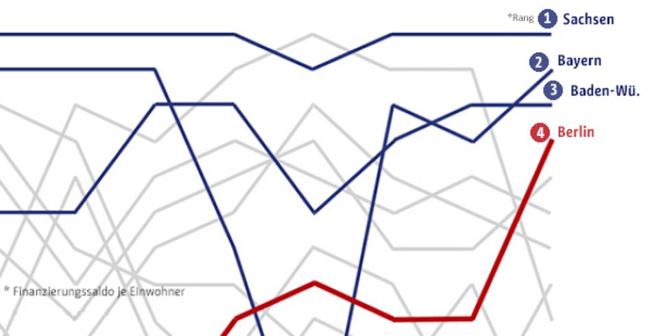 Grafik Rangfolge Finanzierungssaldo je EInwohner