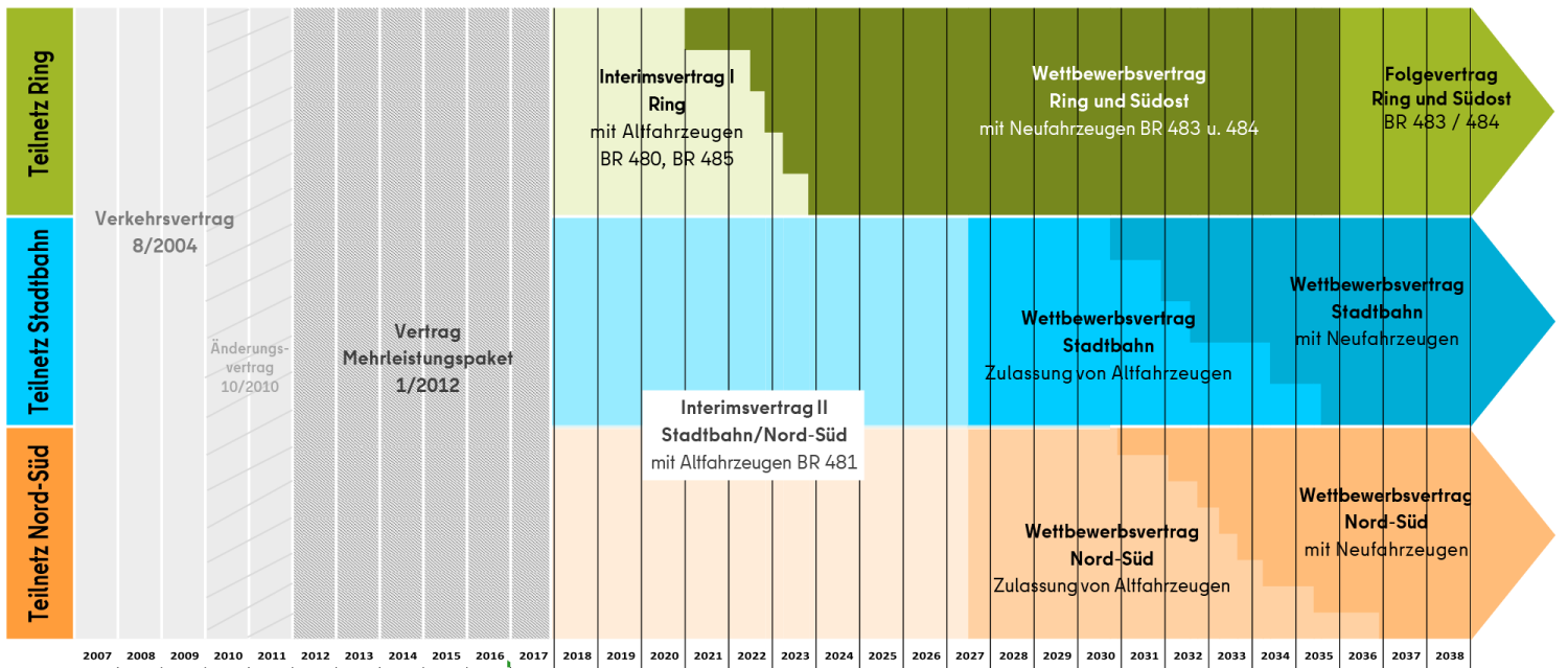 Bildvergrößerung: Die Berliner S-Bahnverträge im zeitlichen Ablauf