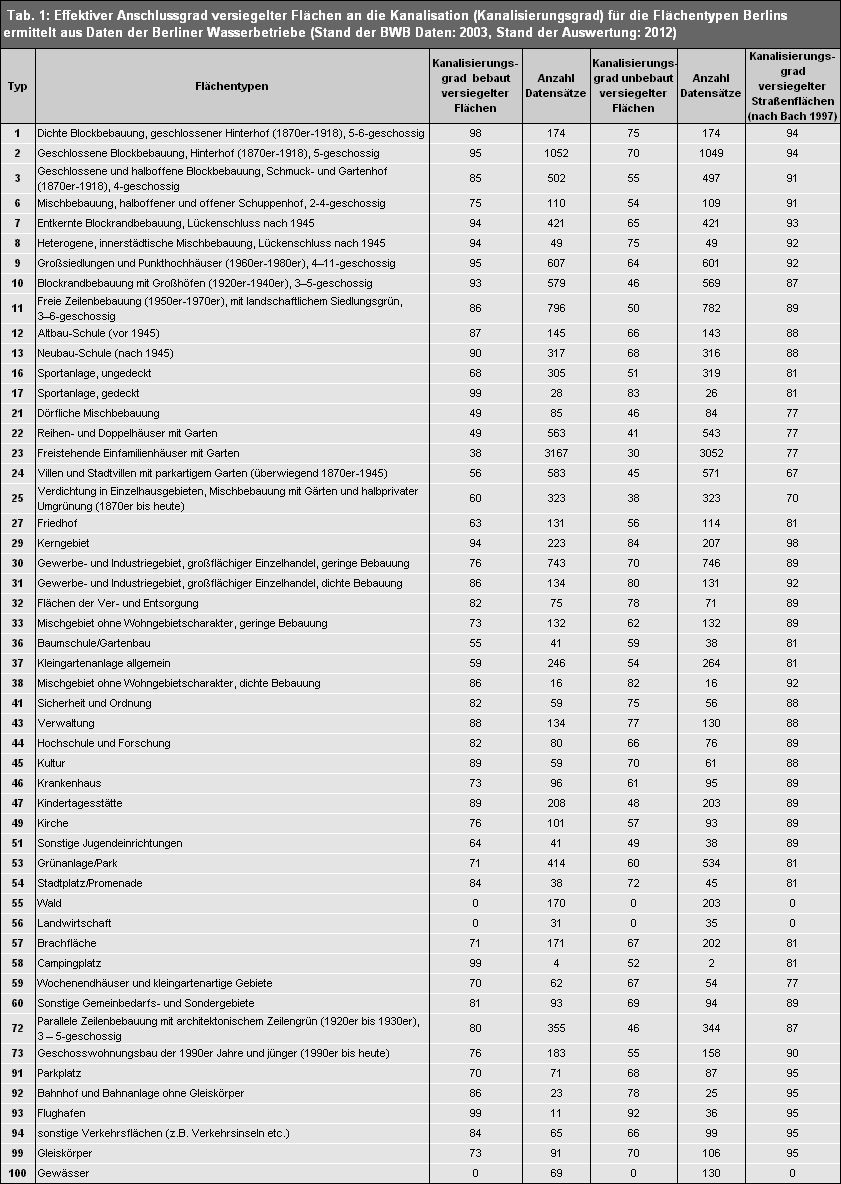 Tab. 1: Effektiver Anschlussgrad versiegelter Flächen an die Kanalisation (Kanalisierungsgrad) für die Stadtstrukturtypen Berlins (Stand 2012)