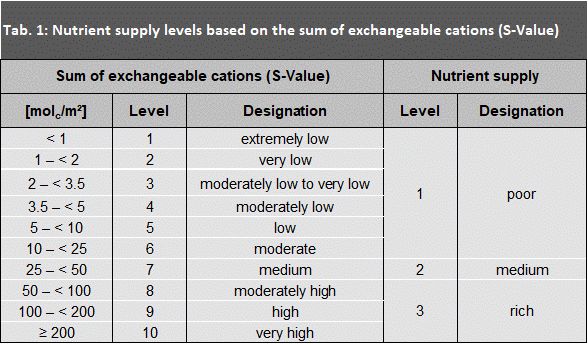 Tab. 1: Nutrient supply levels based on the sum of exchangeable cations (S-Value)