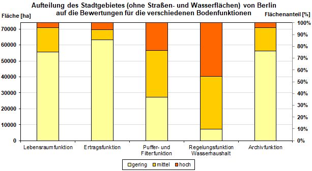 Abb. 1: Aufteilung des Stadtgebietes (ohne Straßen- und Wasserflächen) von Berlin auf die Bewertungen für die verschiedenen Bodenfunktionen