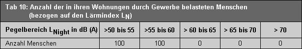 Tab. 10: Anzahl der in ihren Wohnungen durch Industrie- und Gewerbelärm belasteten Menschen (bezogen auf den Lärmindex LN )