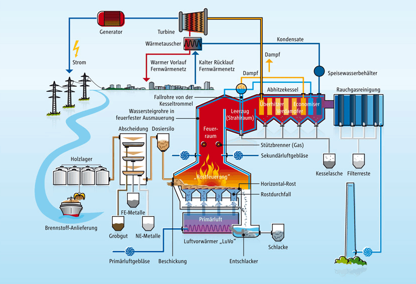 Bildvergrößerung: Holzenergieverwertungskonzept im Biomasse-Heizkraftwerk Berlin-Rudow