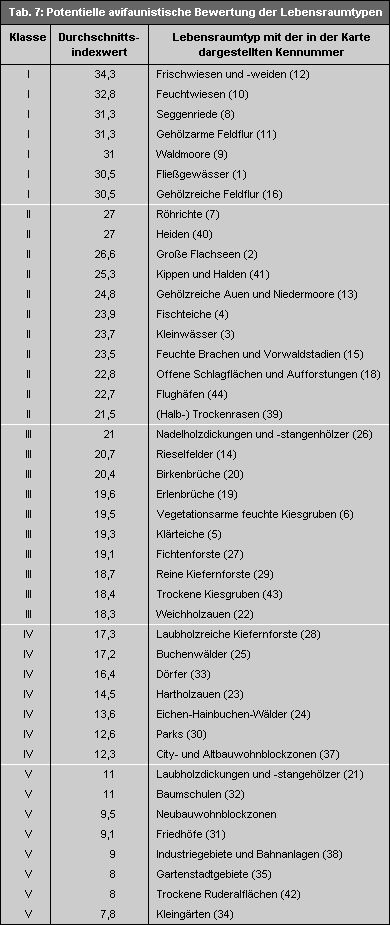 Tab. 7: Potenzielle avifaunistische Bewertung der Lebensraumtypen