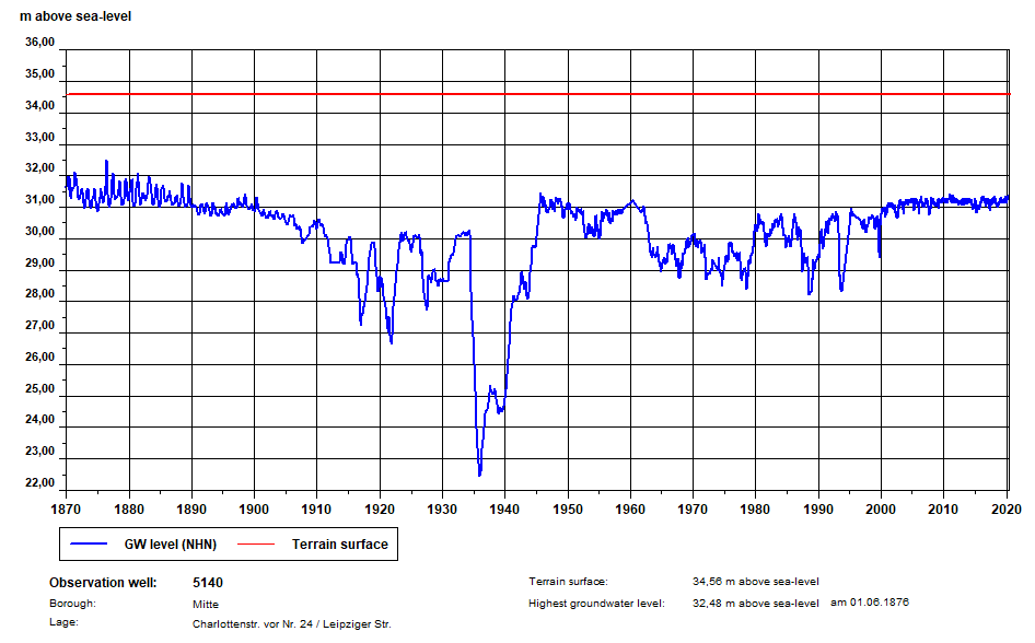 Fig. 9: Hydrograph of the groundwater level at an observation well in the borough of Mitte, since 1870. The highest groundwater level (HGW) was measured here on June 1, 1876. Since 1905, the groundwater level has been highly affected by numerous drawdowns