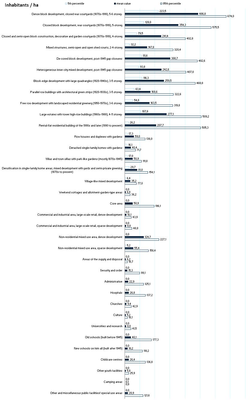 Fig. 3: Evaluation of key characteristics for selected section types, inhabitants/ha as of: December 31, 2010; population data as of: December 31, 2009