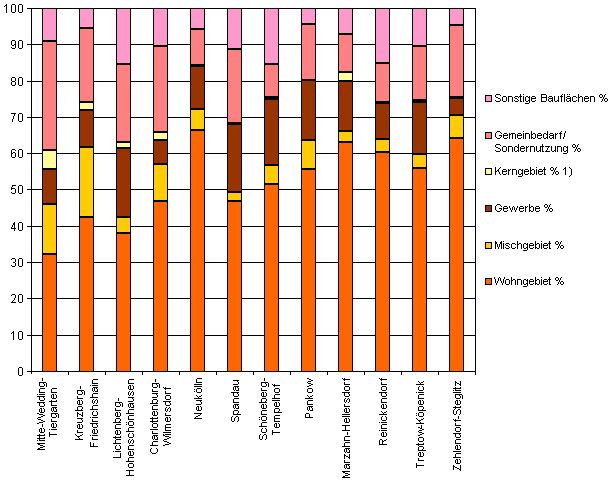 Abb. 3: Anteile ausgewählter Nutzungsarten an der bebauten Fläche aller Berliner Bezirke