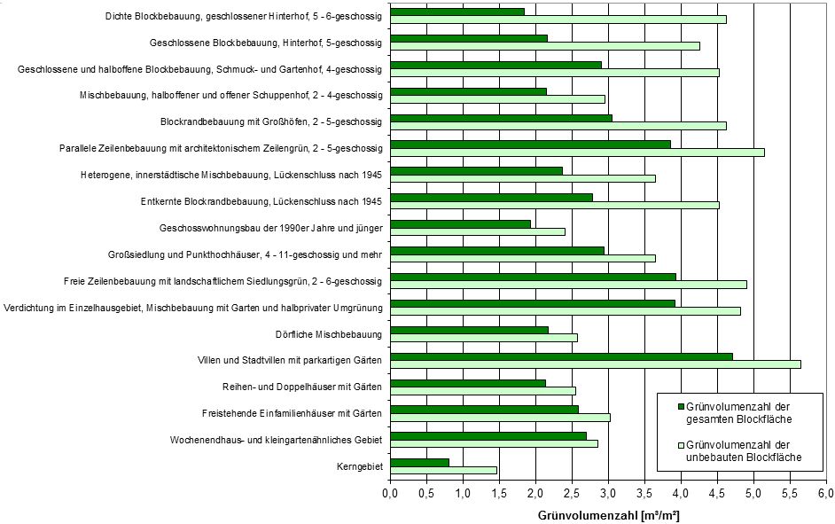 Abb. 5: Grünvolumenzahl der Flächentypen der Wohnbebauung